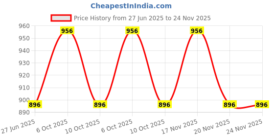 tatacliq.com Foxtale Day & Night Serum Combo foxtale Price History Graph from 27 Jun 2025 to 24 Nov 2025