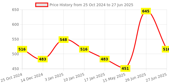 tatacliq.com Foxtale Deleted Items Niacinamide Clarifying serum - 30 ml foxtale Price History Graph from 25 Oct 2024 to 27 Jun 2025