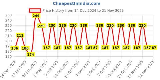 tatacliq.com Foxtale Dewy Sunscreen SPF 70 Pa++++ - 15 ml foxtale Price History Graph from 14 Dec 2024 to 21 Nov 2025
