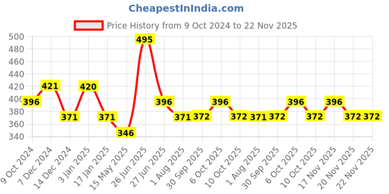 tatacliq.com Foxtale Eyes On You Brightening Under Eye Cream - 20 ml foxtale Price History Graph from 9 Oct 2024 to 22 Nov 2025