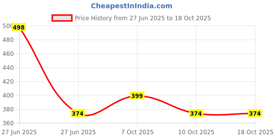tatacliq.com Foxtale Gel Face Wash & Nourishing Moisturizer Combo foxtale Price History Graph from 27 Jun 2025 to 18 Oct 2025