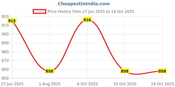 tatacliq.com Foxtale Hydrating & Vitamin C Serum Combo foxtale Price History Graph from 27 Jun 2025 to 13 Oct 2025