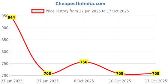 tatacliq.com Foxtale Hydrating Cleanser & Brightening Vitamin C Serum Combo foxtale Price History Graph from 27 Jun 2025 to 16 Oct 2025