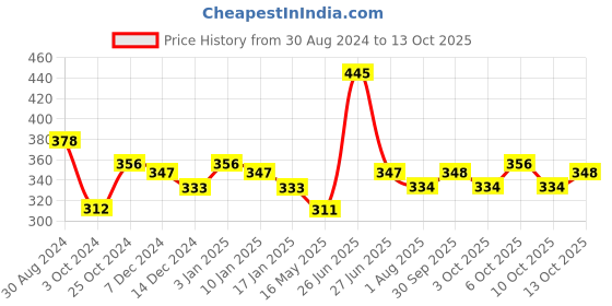 tatacliq.com Foxtale In The Limelight Super Glow Moisturizer - 50 ml foxtale Price History Graph from 30 Aug 2024 to 13 Oct 2025