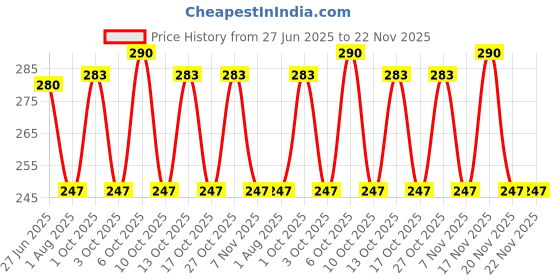 tatacliq.com Foxtale Let It Glow Super Glow Face Wash - 150 ml foxtale Price History Graph from 27 Jun 2025 to 21 Nov 2025
