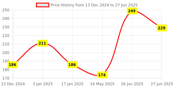 tatacliq.com Foxtale Mattifying Sunscreen SPF 70 Pa++++ - 15 ml foxtale Price History Graph from 13 Dec 2024 to 27 Jun 2025