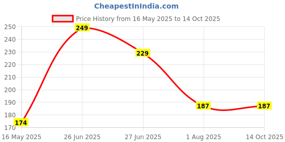 tatacliq.com Foxtale Niacinamide Azelaic Acid Clarifying serum - 10 ml foxtale Price History Graph from 16 May 2025 to 13 Oct 2025