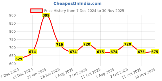 tatacliq.com Foxtale On-The-Glow Travel Kit foxtale Price History Graph from 7 Dec 2024 to 30 Nov 2025