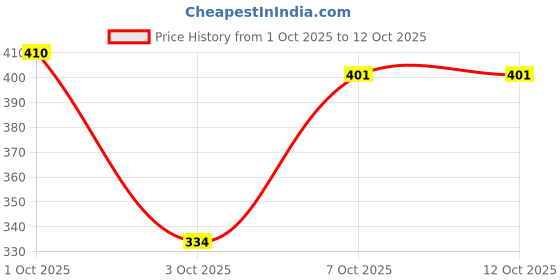 tatacliq.com Foxtale Pearlfection Oil Balancing Moisturizer - 15 ml foxtale Price History Graph from 1 Oct 2025 to 11 Oct 2025