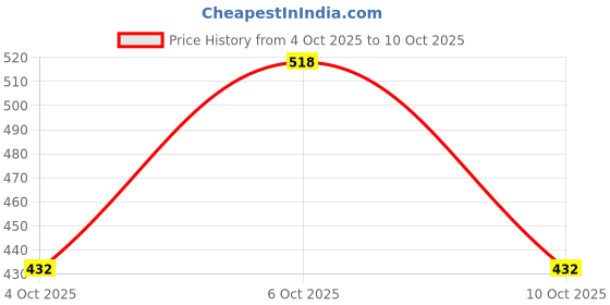 tatacliq.com Foxtale Perfect Match Tinted Fluid Susncreen SPF 50 PA ++++ Caramel - 50 ml foxtale Price History Graph from 4 Oct 2025 to 10 Oct 2025