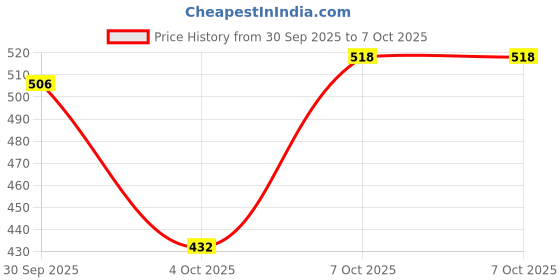 tatacliq.com Foxtale Perfect Match Tinted Fluid Susncreen SPF 50 PA ++++ Coco - 50 ml foxtale Price History Graph from 30 Sep 2025 to 7 Oct 2025
