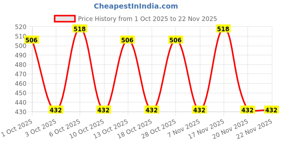 tatacliq.com Foxtale Perfect Match Tinted Fluid Susncreen SPF 50 PA ++++ Nude - 50 ml foxtale Price History Graph from 1 Oct 2025 to 22 Nov 2025
