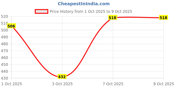 tatacliq.com Foxtale Perfect Match Tinted Fluid Susncreen SPF 50 PA ++++ Sand - 50 ml foxtale Price History Graph from 1 Oct 2025 to 9 Oct 2025