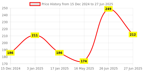 tatacliq.com Foxtale Rapid Spot Reduction Drops - 10 ml foxtale Price History Graph from 15 Dec 2024 to 27 Jun 2025