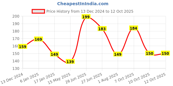 tatacliq.com Foxtale Super Glow Moisturizer - 15 ml foxtale Price History Graph from 13 Dec 2024 to 11 Oct 2025