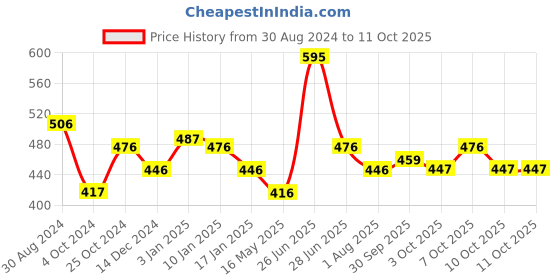 tatacliq.com Foxtale The Milky Way Rapid Spot Reduction Drops - 30 ml foxtale Price History Graph from 30 Aug 2024 to 10 Oct 2025