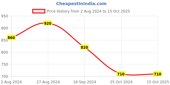 tatacliq.com Fragrance & Beyond Adore Eau De Parfum - 100 ml fragrance & beyond Price History Graph from 2 Aug 2024 to 15 Oct 2025