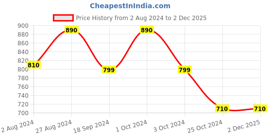 tatacliq.com Fragrance & Beyond Guilty Eau De Parfum - 100 ml fragrance & beyond Price History Graph from 2 Aug 2024 to 2 Dec 2025