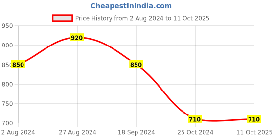 tatacliq.com Fragrance & Beyond Moi Way Eau De Parfum - 100 ml fragrance & beyond Price History Graph from 2 Aug 2024 to 10 Oct 2025