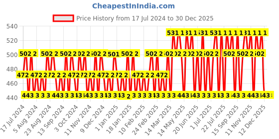 tatacliq.com Franck Olivier Black Touch Deodorant Spray for Men - 250 ml franck olivier Price History Graph from 17 Jul 2024 to 30 Dec 2025