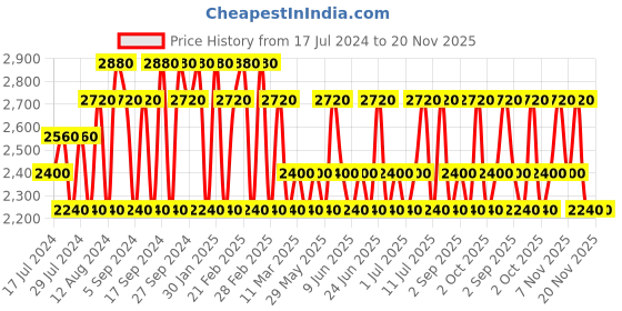 tatacliq.com Franck Olivier Blue Touch Eau de Toilette Spray for Men - 100 ml franck olivier Price History Graph from 17 Jul 2024 to 20 Nov 2025
