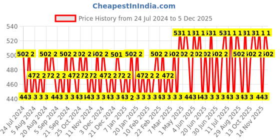tatacliq.com Franck Olivier In Black Deodorant Spray for Men - 250 ml franck olivier Price History Graph from 24 Jul 2024 to 5 Dec 2025