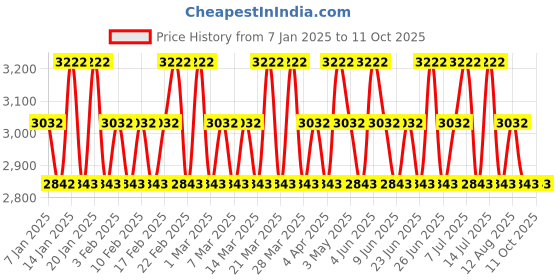 tatacliq.com Franck Olivier In Black Eau de Toilette & Deodorant Spray for Men Combo franck olivier Price History Graph from 7 Jan 2025 to 11 Oct 2025