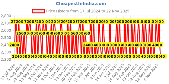 tatacliq.com Franck Olivier Night Touch Eau de Toilette for Men - 100 ml franck olivier Price History Graph from 17 Jul 2024 to 22 Nov 2025