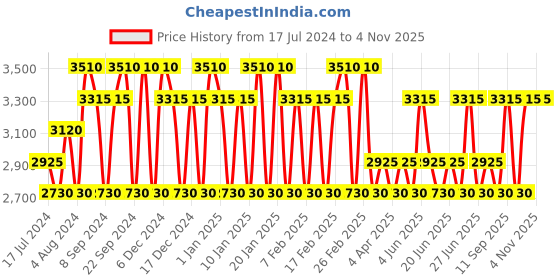 tatacliq.com Franck Olivier Oud Touch Eau de Parfum Spray for Men - 100 ml franck olivier Price History Graph from 17 Jul 2024 to 4 Nov 2025