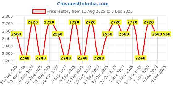 tatacliq.com Franck Olivier Paris Eau De Parfum - 75 ml franck olivier Price History Graph from 11 Aug 2025 to 5 Dec 2025