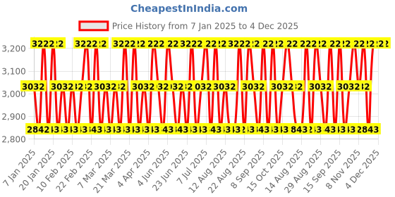 tatacliq.com Franck Olivier Passion Eau de Toilette for Men & Deodorant Spray for Women Combo franck olivier Price History Graph from 7 Jan 2025 to 4 Dec 2025