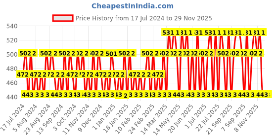 tatacliq.com Franck Olivier Red Franck Deodorant Spray for Men - 250 ml franck olivier Price History Graph from 17 Jul 2024 to 29 Nov 2025