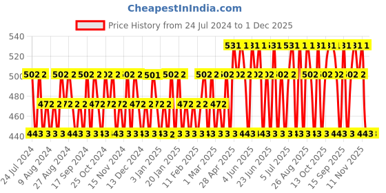 tatacliq.com Franck Olivier Sun Java Deodorant Spray for Men - 250 ml franck olivier Price History Graph from 24 Jul 2024 to 1 Dec 2025