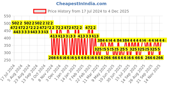 tatacliq.com Franck Olivier Sun Java Rose Oud Deodorant Spray - 250 ml franck olivier Price History Graph from 17 Jul 2024 to 4 Dec 2025