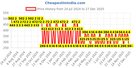 tatacliq.com Franck Olivier Sun Royal Oud Deodorant Spray for Men - 250 ml franck olivier Price History Graph from 24 Jul 2024 to 27 Dec 2025
