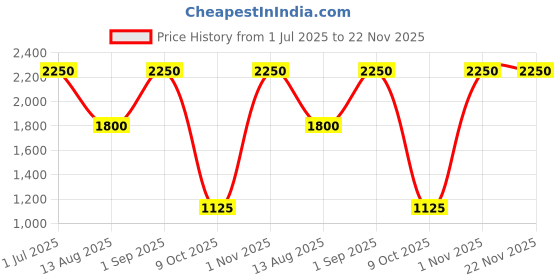 tatacliq.com FRE Cleanse Me Foaming Micellar Cleanser & Makeup Remover - 100 ml fre Price History Graph from 1 Jul 2025 to 22 Nov 2025