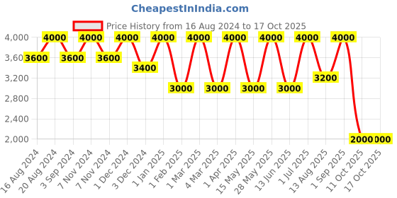 tatacliq.com FRE Detox Me Instant Clearing Mask - 50 ml fre Price History Graph from 16 Aug 2024 to 17 Oct 2025