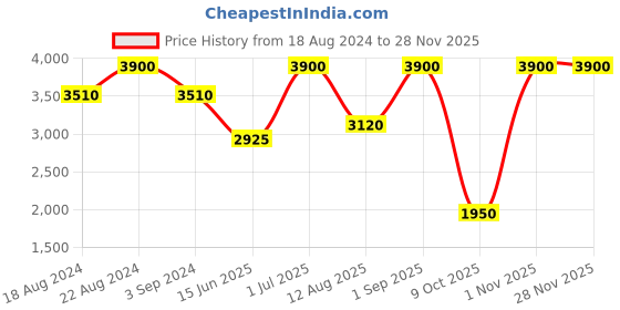 tatacliq.com FRE Glow Me+ Lightweight Tinted Moisturizer SPF 30 (Light-Medium) - 50 ml fre Price History Graph from 18 Aug 2024 to 26 Nov 2025