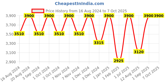 tatacliq.com FRE Glow Me+ Lightweight Tinted Moisturizer SPF 30 (Medium-Deep) - 50 ml fre Price History Graph from 16 Aug 2024 to 7 Oct 2025