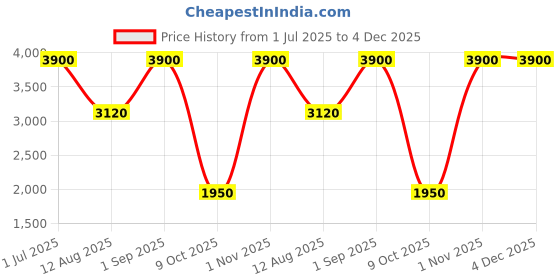 tatacliq.com FRE Protect Me 50 100% Mineral Sunscreen SPF 50 - 50 ml fre Price History Graph from 1 Jul 2025 to 4 Dec 2025