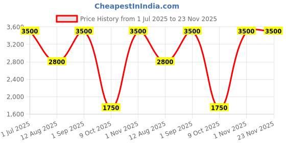 tatacliq.com FRE Protect Me Lightweight Daily Moisturizer SPF 30 - 50 ml fre Price History Graph from 1 Jul 2025 to 23 Nov 2025