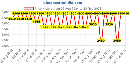 tatacliq.com FRE Recover Me Restorative Night Cream - 50 ml fre Price History Graph from 16 Aug 2024 to 23 Nov 2025