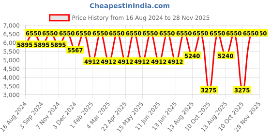 tatacliq.com FRE Renew Me Bakuchiol Anti-Wrinkle Serum - 30 ml fre Price History Graph from 16 Aug 2024 to 28 Nov 2025