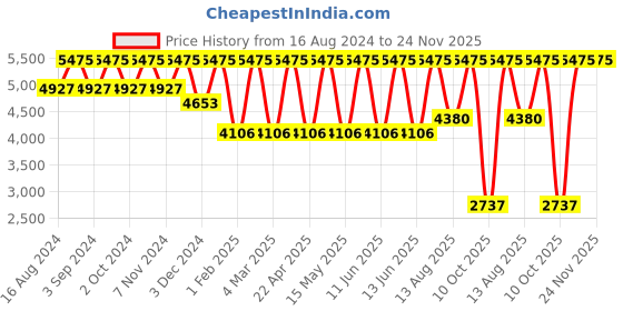 tatacliq.com FRE Revive Me Firming Daily Serum - 50 ml fre Price History Graph from 16 Aug 2024 to 23 Nov 2025