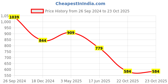 tatacliq.com Free Authority Beige Cotton Oversized Printed T-Shirt free authority Price History Graph from 26 Sep 2024 to 22 Oct 2025