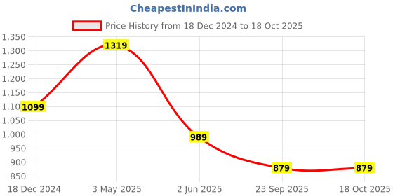 tatacliq.com Free Authority Beige Oversized Printed Sweatshirt free authority Price History Graph from 18 Dec 2024 to 18 Oct 2025
