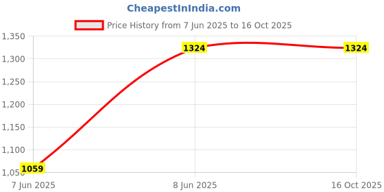 tatacliq.com Free Authority Black & Beige Regular Fit Naruto Printed Trackpants & Shorts Set free authority Price History Graph from 7 Jun 2025 to 16 Oct 2025
