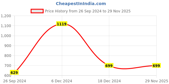 tatacliq.com Free Authority Black & Grey Loose Fit Acdc Printed Crew T-Shirt free authority Price History Graph from 26 Sep 2024 to 28 Nov 2025
