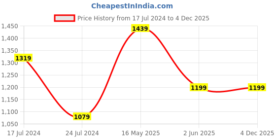 tatacliq.com Free Authority Black & Red Loose Fit Naruto Shippuden Colour Block Hooded Sweatshirt free authority Price History Graph from 17 Jul 2024 to 4 Dec 2025