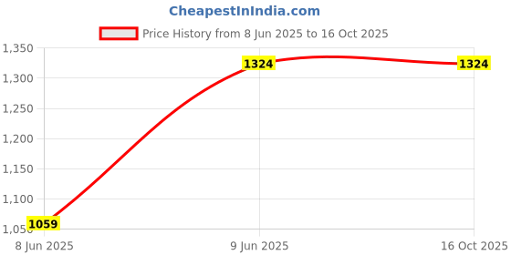 tatacliq.com Free Authority Black & White Regular Fit Dragon Ball Z Printed Trackpants & Shorts Set free authority Price History Graph from 8 Jun 2025 to 16 Oct 2025